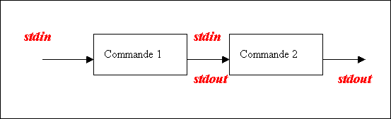 pipe de deux commandes unix