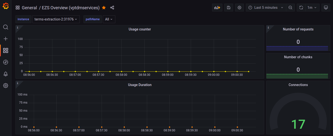 Suivi d'utilisation via Grafana
